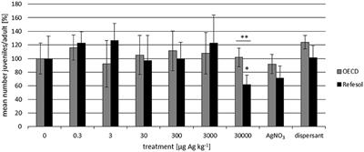 Collembola Reproduction Decreases with Aging of Silver Nanoparticles in a Sewage Sludge-Treated Soil